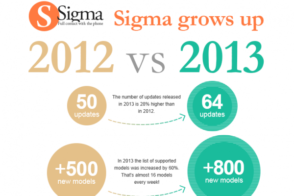 Sigma Grows Up